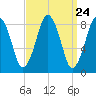Deer Island South tide chart for Sunday, March 24, 2024
