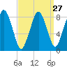 Deer Island South tide chart for Wednesday, March 27, 2024
