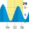 Deer Island South tide chart for Friday, March 29, 2024