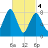 Deer Island South tide chart for Monday, March 4, 2024