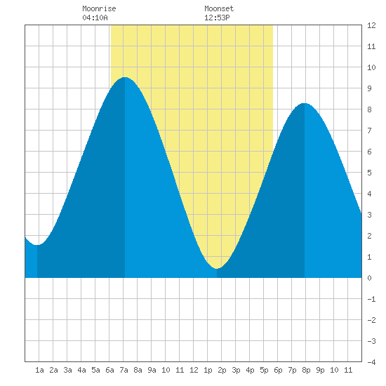 Deer Island South tide chart for Wednesday, March 6, 2024
