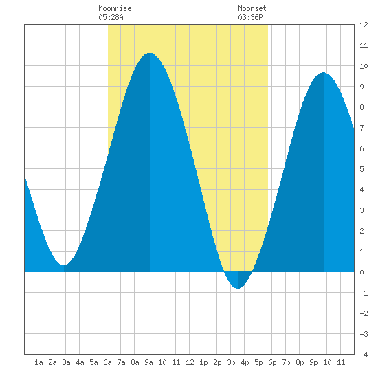 Deer Island South tide chart for Friday, March 8, 2024