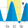 Deer Island South tide chart for Saturday, March 9, 2024