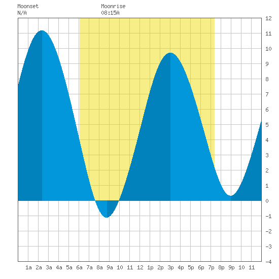 Deer Island South tide chart for Friday, April 12, 2024