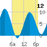 Deer Island South tide chart for Friday, April 12, 2024