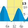 Deer Island South tide chart for Saturday, April 13, 2024