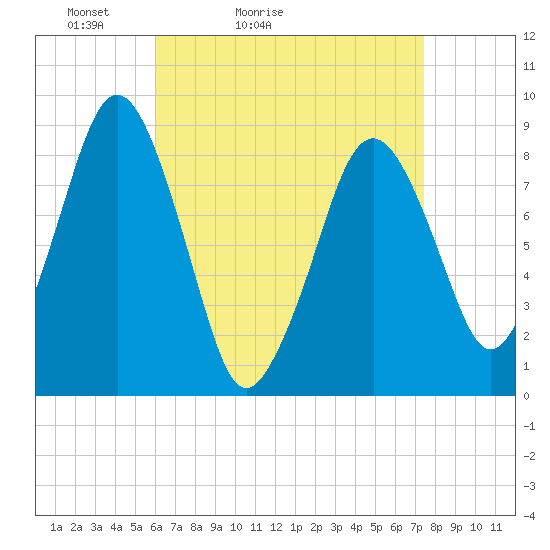 Deer Island South tide chart for Sunday, April 14, 2024