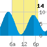 Deer Island South tide chart for Sunday, April 14, 2024