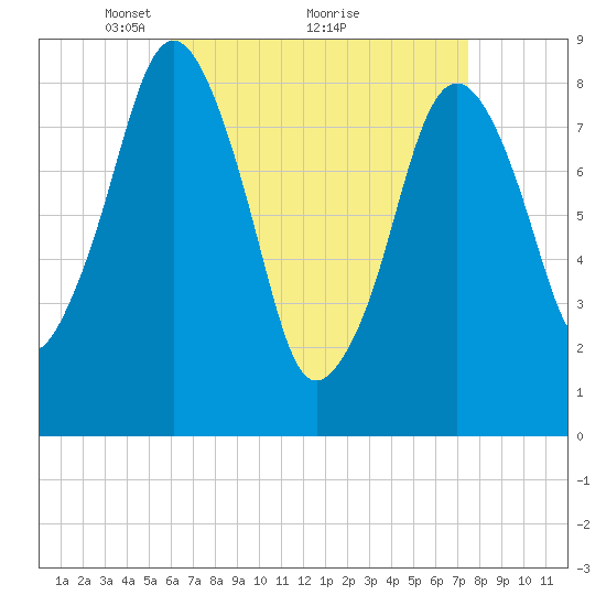 Deer Island South tide chart for Tuesday, April 16, 2024