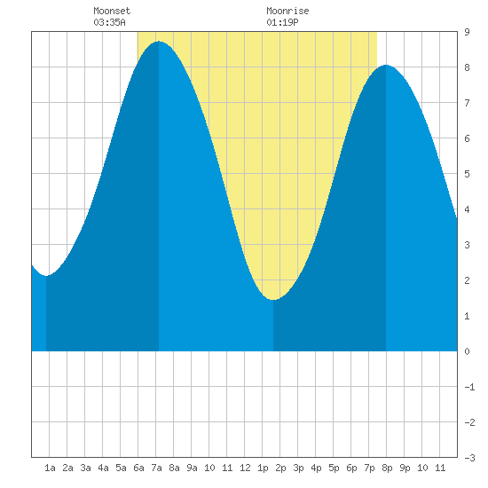 Deer Island South tide chart for Wednesday, April 17, 2024