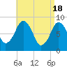 Deer Island South tide chart for Thursday, April 18, 2024