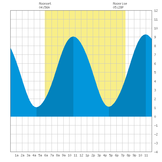 Deer Island South tide chart for Sunday, April 21, 2024