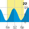 Deer Island South tide chart for Monday, April 22, 2024