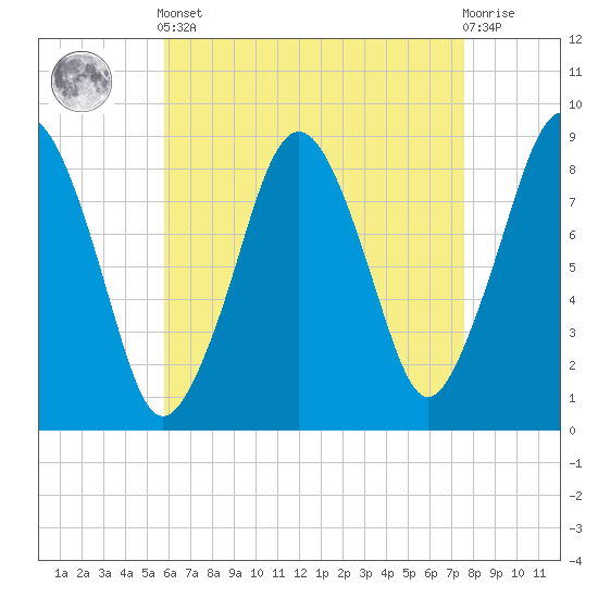 Deer Island South tide chart for Tuesday, April 23, 2024
