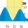 Deer Island South tide chart for Tuesday, April 30, 2024