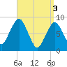 Deer Island South tide chart for Wednesday, April 3, 2024