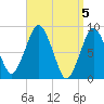 Deer Island South tide chart for Friday, April 5, 2024
