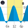 Deer Island South tide chart for Monday, April 8, 2024
