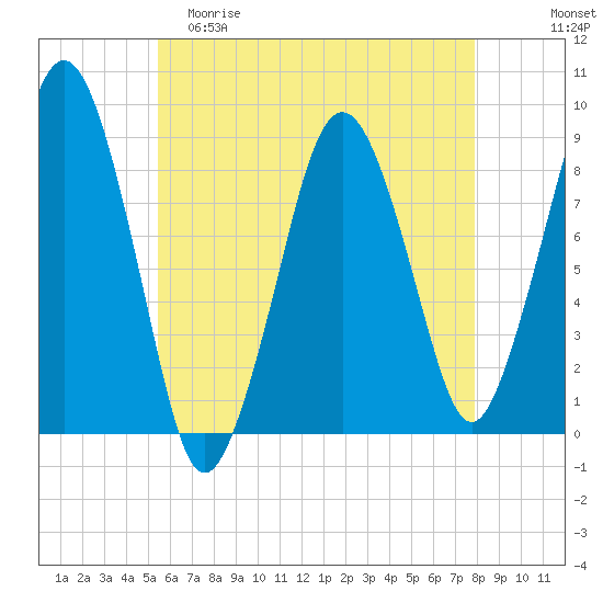 Deer Island South tide chart for Friday, May 10, 2024