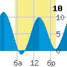 Deer Island South tide chart for Friday, May 10, 2024