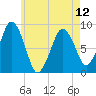 Deer Island South tide chart for Sunday, May 12, 2024