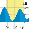 Deer Island South tide chart for Monday, May 13, 2024