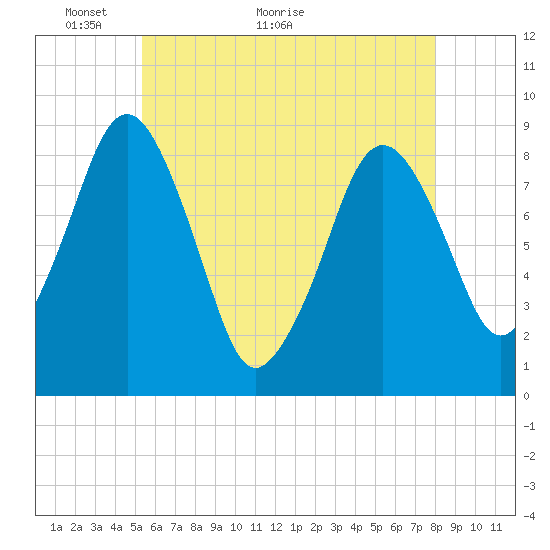Deer Island South tide chart for Tuesday, May 14, 2024