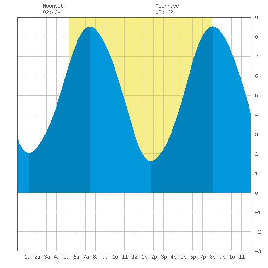 Deer Island South tide chart for Friday, May 17, 2024