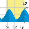 Deer Island South tide chart for Friday, May 17, 2024