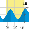 Deer Island South tide chart for Saturday, May 18, 2024
