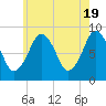 Deer Island South tide chart for Sunday, May 19, 2024