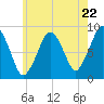 Deer Island South tide chart for Wednesday, May 22, 2024