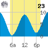 Deer Island South tide chart for Thursday, May 23, 2024