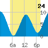 Deer Island South tide chart for Friday, May 24, 2024