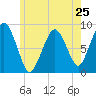 Deer Island South tide chart for Saturday, May 25, 2024