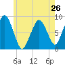 Deer Island South tide chart for Sunday, May 26, 2024