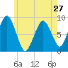 Deer Island South tide chart for Monday, May 27, 2024
