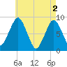 Deer Island South tide chart for Thursday, May 2, 2024