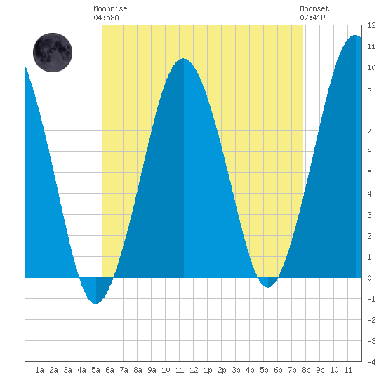Deer Island South tide chart for Tuesday, May 7, 2024
