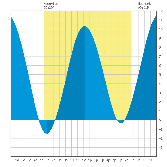 Deer Island South tide chart for Wednesday, May 8, 2024