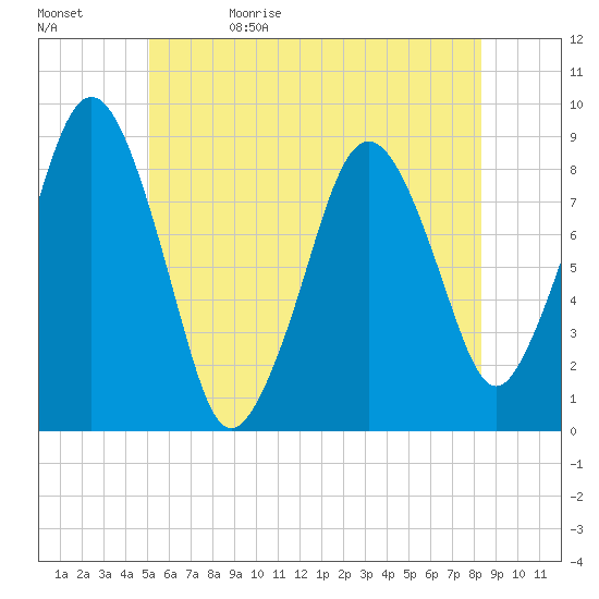 Deer Island South tide chart for Monday, June 10, 2024
