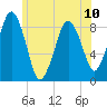 Deer Island South tide chart for Monday, June 10, 2024