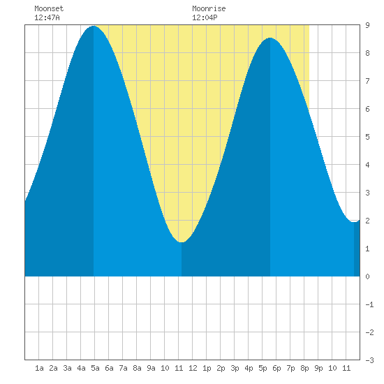 Deer Island South tide chart for Thursday, June 13, 2024