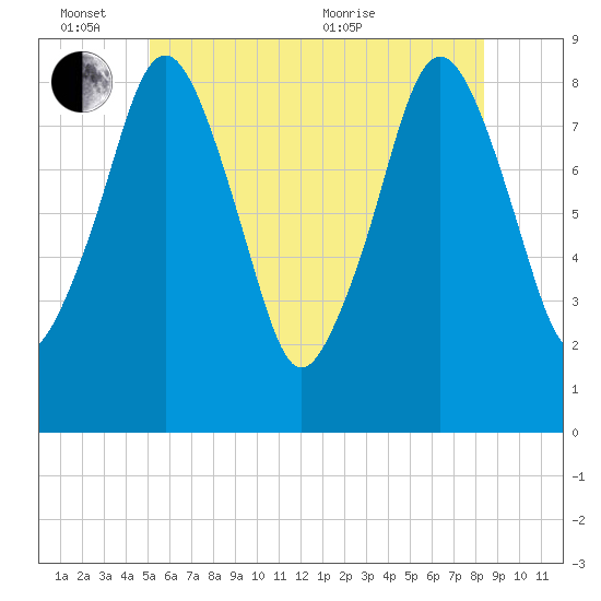 Deer Island South tide chart for Friday, June 14, 2024
