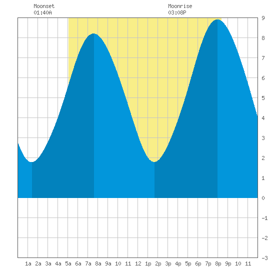 Deer Island South tide chart for Sunday, June 16, 2024