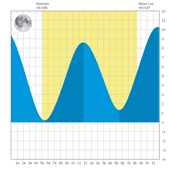 Deer Island South tide chart for Friday, June 21, 2024