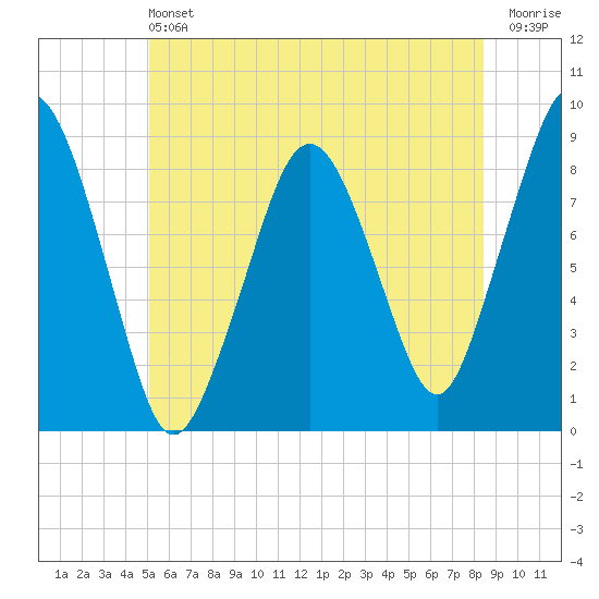 Deer Island South tide chart for Saturday, June 22, 2024