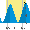 Deer Island South tide chart for Sunday, June 2, 2024