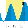Deer Island South tide chart for Monday, June 3, 2024