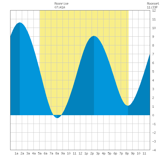 Deer Island South tide chart for Sunday, June 9, 2024